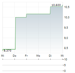 CHEFFELO Aktie 5-Tage-Chart