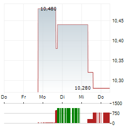 CHEFFELO Aktie 5-Tage-Chart