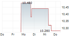 CHEFFELO AB 5-Tage-Chart
