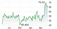 CHEFS WAREHOUSE INC Chart 1 Jahr