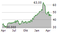 CHEFS WAREHOUSE INC Chart 1 Jahr