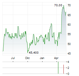 CHEFS WAREHOUSE HOLDINGS LLC Aktie Chart 1 Jahr
