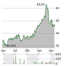 CHEFS WAREHOUSE HOLDINGS LLC Aktie Chart 1 Jahr