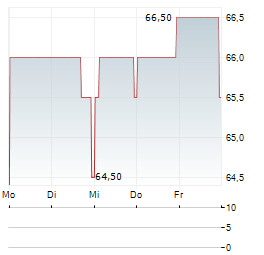 CHEFS WAREHOUSE HOLDINGS LLC Aktie 5-Tage-Chart