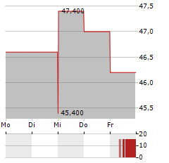 CHEFS WAREHOUSE HOLDINGS LLC Aktie 5-Tage-Chart