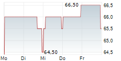 CHEFS WAREHOUSE INC 5-Tage-Chart