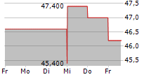 CHEFS WAREHOUSE INC 5-Tage-Chart