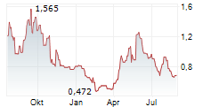 CHEGG INC Chart 1 Jahr