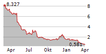 CHEGG INC Chart 1 Jahr