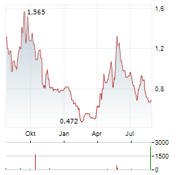 CHEGG Aktie Chart 1 Jahr