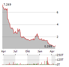 CHEGG INC Jahres Chart