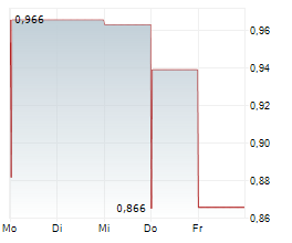 CHEGG INC Chart 1 Jahr CHEGG INC Chart 1 Jahr