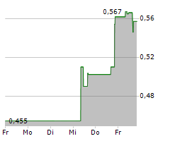 CHEGG INC Chart 1 Jahr