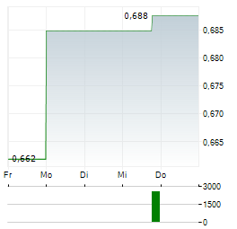 CHEGG Aktie 5-Tage-Chart