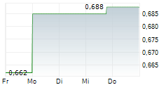 CHEGG INC 5-Tage-Chart
