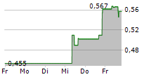 CHEGG INC 5-Tage-Chart