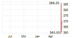 CHEMED CORPORATION Chart 1 Jahr