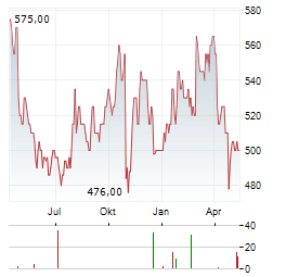 CHEMED Aktie Chart 1 Jahr