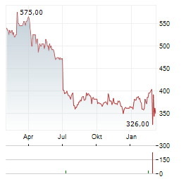 CHEMED Aktie Chart 1 Jahr