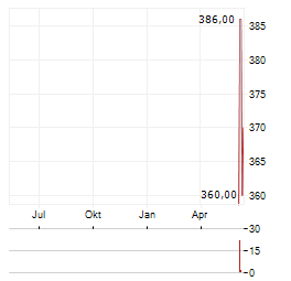CHEMED Aktie Chart 1 Jahr