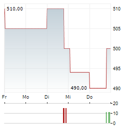 CHEMED Aktie 5-Tage-Chart