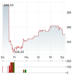 CHEMED Aktie 5-Tage-Chart