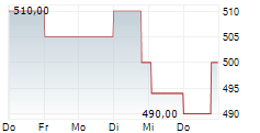 CHEMED CORPORATION 5-Tage-Chart