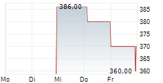 CHEMED CORPORATION 5-Tage-Chart
