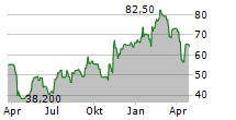 CHEMOMETEC A/S Chart 1 Jahr