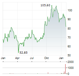 CHEMOMETEC Aktie Chart 1 Jahr