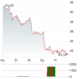 CHEMOMETEC Aktie 5-Tage-Chart