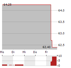 CHEMOMETEC Aktie 5-Tage-Chart