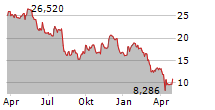 CHEMOURS COMPANY Chart 1 Jahr