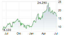 CHEMOURS COMPANY Chart 1 Jahr