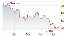 CHEMOURS COMPANY Chart 1 Jahr