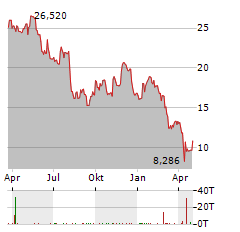 CHEMOURS Aktie Chart 1 Jahr