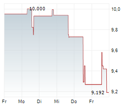 CHEMOURS COMPANY Chart 1 Jahr