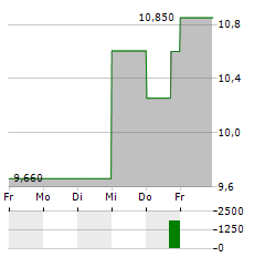 CHEMOURS Aktie 5-Tage-Chart