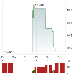 CHEMOURS Aktie 5-Tage-Chart