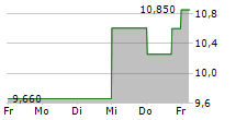 CHEMOURS COMPANY 5-Tage-Chart