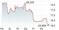 CHEMOURS COMPANY 5-Tage-Chart