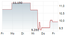 CHEMOURS COMPANY 5-Tage-Chart