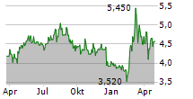 CHEMRING GROUP PLC Chart 1 Jahr