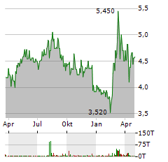 CHEMRING GROUP PLC Jahres Chart