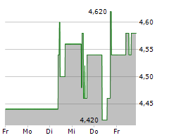 CHEMRING GROUP PLC Chart 1 Jahr