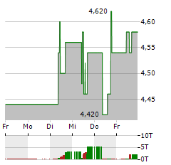 CHEMRING Aktie 5-Tage-Chart