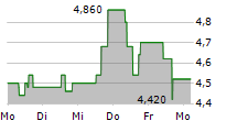 CHEMRING GROUP PLC 5-Tage-Chart