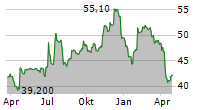 CHEMUNG FINANCIAL CORPORATION Chart 1 Jahr