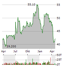 CHEMUNG FINANCIAL Aktie Chart 1 Jahr