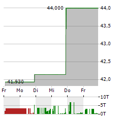 CHEMUNG FINANCIAL Aktie 5-Tage-Chart